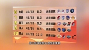 主播预测西部最终排名，徐静雨抛弃湖人