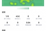 卡马文加数据：传球成功率94%，2次关键传球，4次过人全部成功