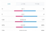 首平诞生！斯洛文尼亚vs丹麦数据：射门11-16 控球率32%-68%