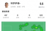 特罗萨德半场数据：2射0正，空门远射打高，20次触球7次丢失球权