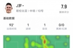 J罗本场比赛数据：传射建功+3关键传球，评分7.9