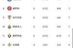 西甲上赛季开局：皇马5连胜巴萨4胜1平，本季巴萨5连胜皇马3胜2平