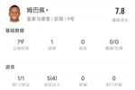 姆巴佩全场数据：连续4轮破门，4次过人+6次对抗成功