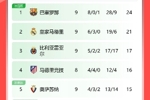西甲积分榜：巴萨3分优势领跑，皇马、黄潜二三位，瓦伦居降级区