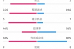 利物浦vs曼城全场数据：射门18-8、射正7-2、预期进球3.35-0.82