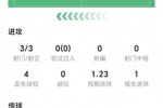 哈兰德数据：3射3正打进1球&错失1次重大机会，1次关键传球