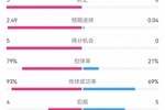 惨案预定？！巴萨半场5-0瓦伦：射门12-1射正5-0，巴萨控球率79%