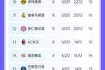 有点意外，卫冕冠军皇马联赛阶段5胜3负，最终排名第11参加附加赛