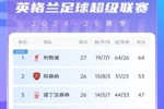 英超积分榜：切尔西结束2连败&先赛升第四，利物浦先赛11分领跑
