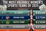 福布斯公布女子运动队估值！纽约自由人4亿刀第一 WNBA占据前五