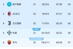 看好谁？意甲争四：米兰4轮3负形势不稳 尤文升第4 真蓝黑已掉队